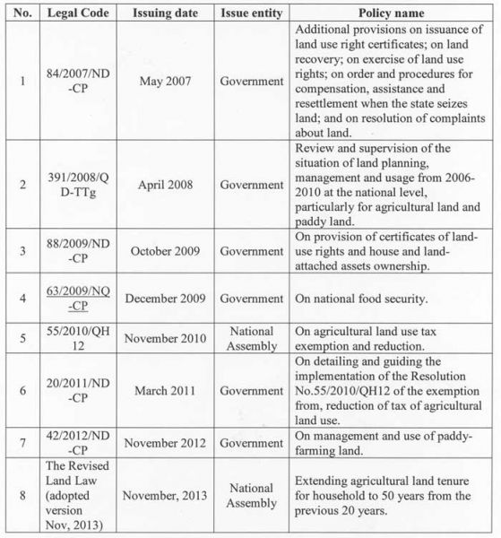 Agricultural Land Policies In Vietnam FFTC Agricultural Policy 